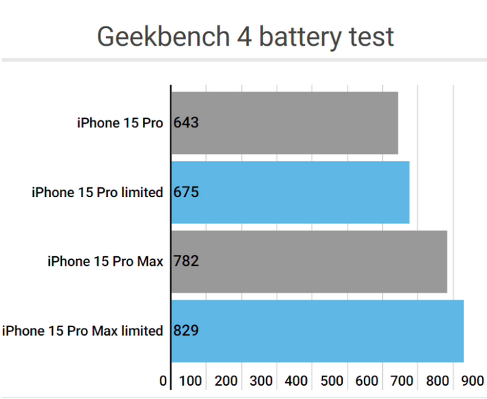 永德apple维修站iPhone15Pro的ProMotion高刷功能耗电吗