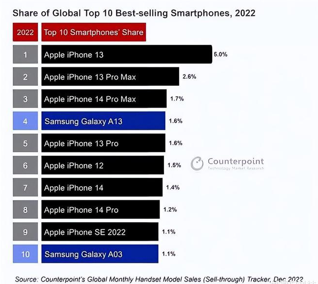 永德苹果维修分享:为什么iPhone14的销量不如iPhone13? 