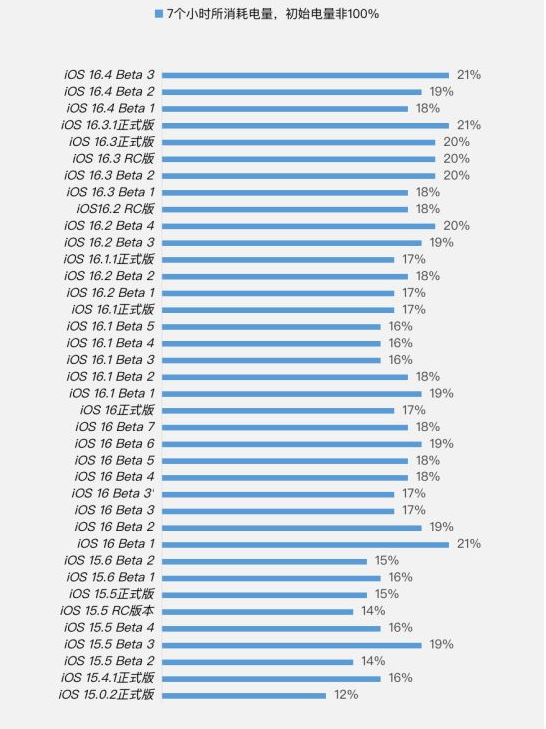 永德苹果手机维修分享iOS 16.4 Beta 3续航跑分等测试结果汇总 