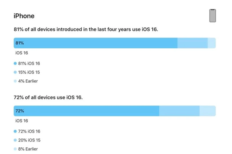 永德苹果手机维修分享iOS 16 / iPadOS 16 安装率 