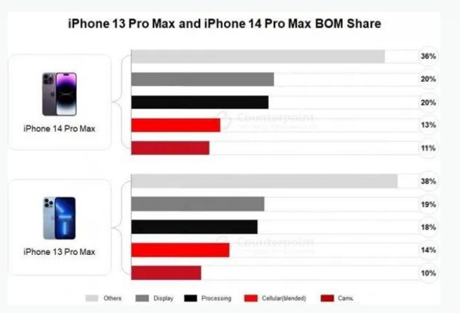 永德苹果手机维修分享iPhone 14 Pro的成本和利润 