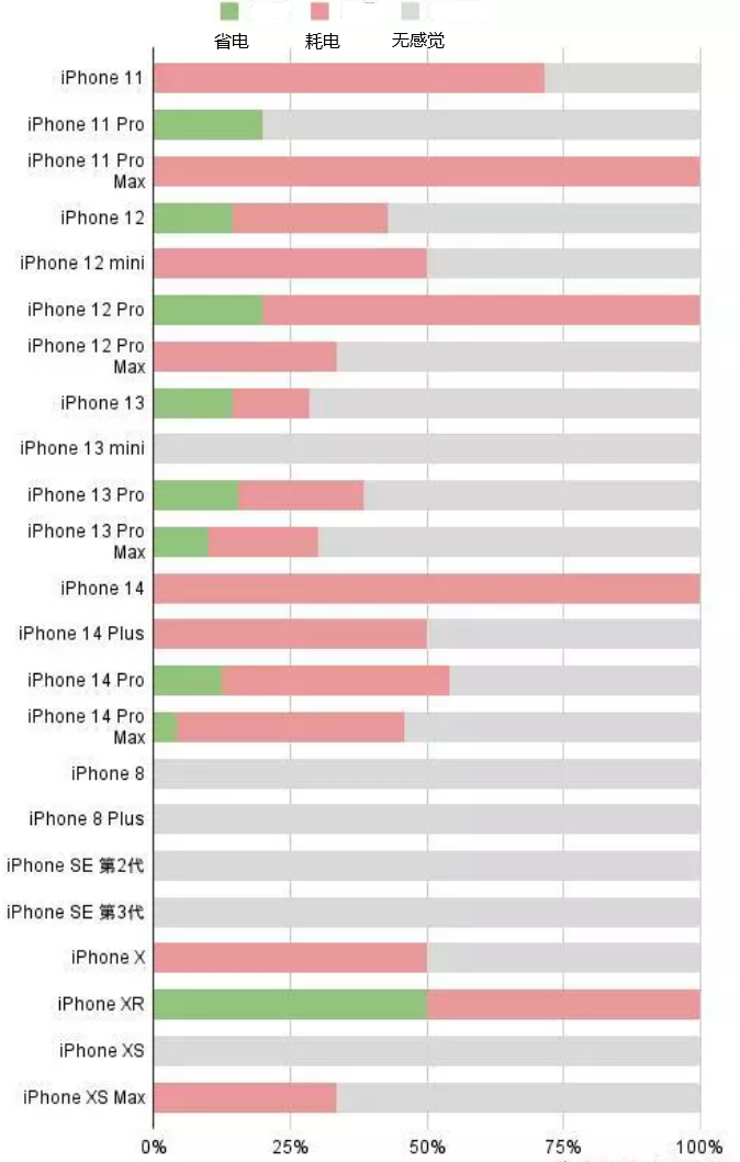 永德苹果手机维修分享iOS16.2太耗电怎么办？iOS16.2续航不好可以降级吗？ 