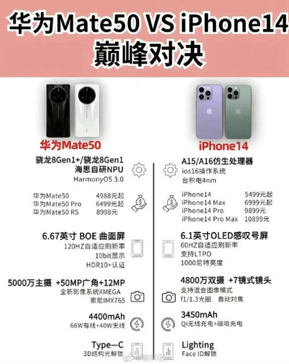 永德苹果14维修分享iPhone14和华为mate50，应该怎么选 