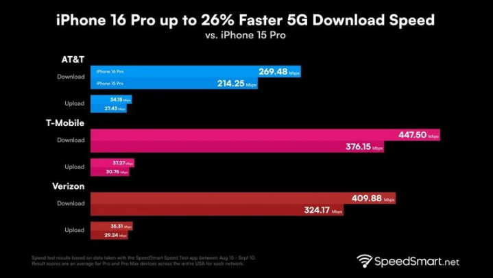 永德苹果手机维修分享iPhone 16 Pro 系列的 5G 速度 