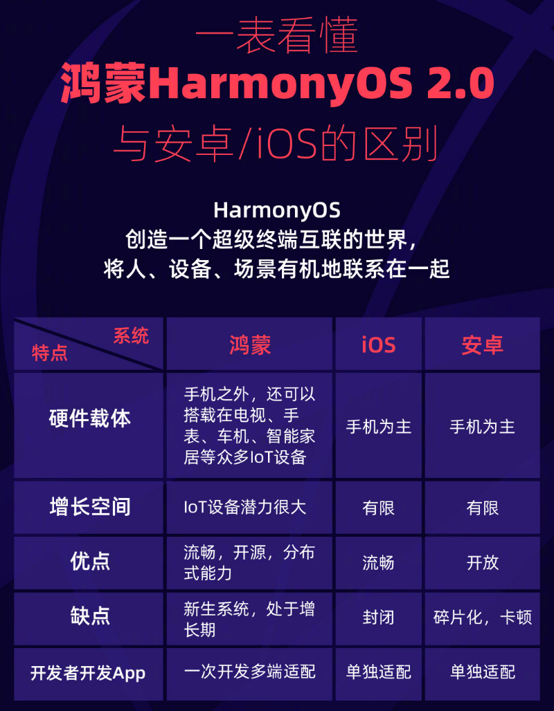 永德苹果手机维修分享华为鸿蒙 OS 与安卓以及 iOS 都有什么区别 