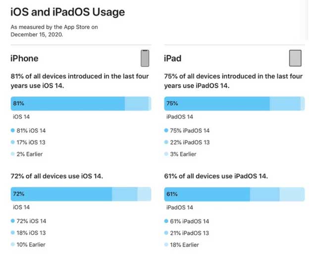 永德苹果手机维修分享有多少用户更新了 iOS 14 