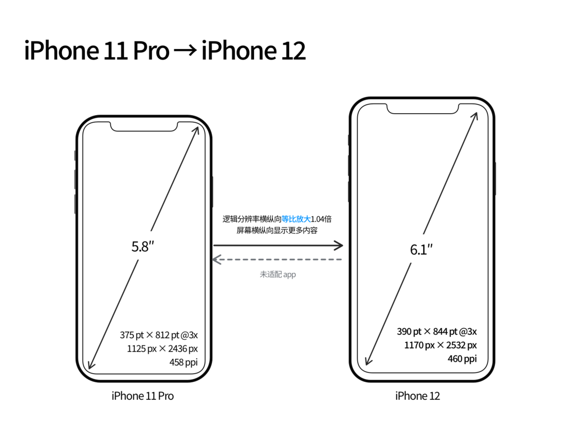永德苹果手机维修分享iPhone 12 mini 和 iPhone 12 Pro 的尺寸变化会改变显示内容吗 